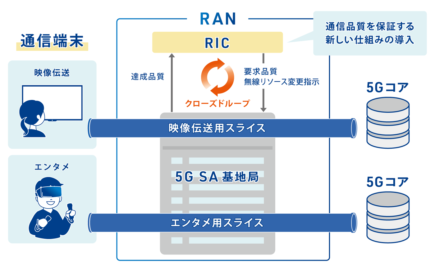 KDDI、5G SAで通信環境に応じて品質保証するネットワークスライシング