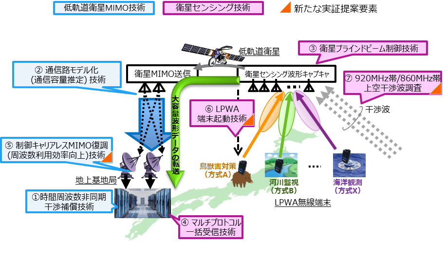 衛星通信でIoTデバイスを海洋や山間部で活用、NTTとJAXAの技術実証