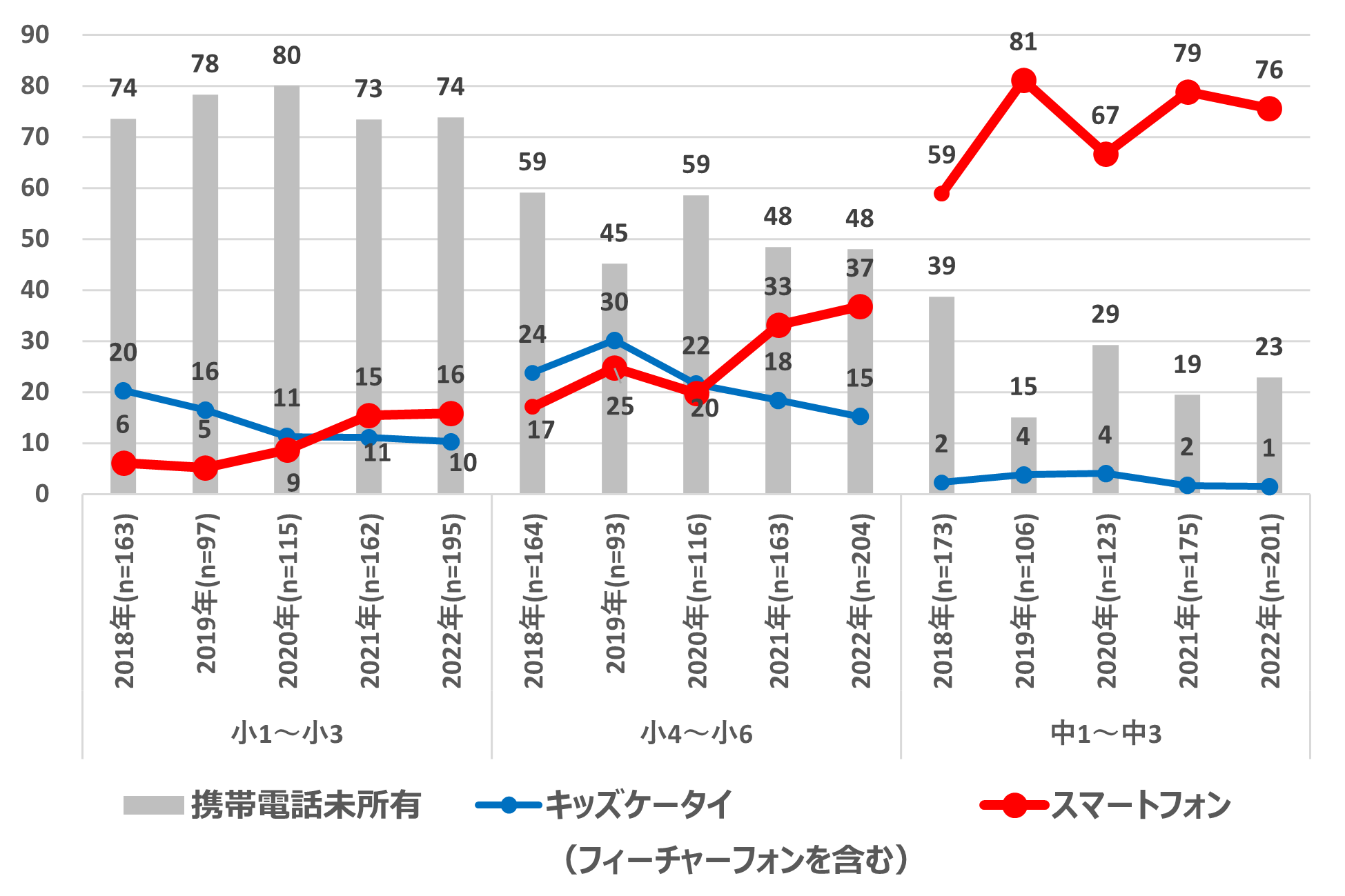 関東ではスマホ所有率が小5で半数、中2で8割を超える――ドコモのモバイル社会研究所 - ケータイ Watch