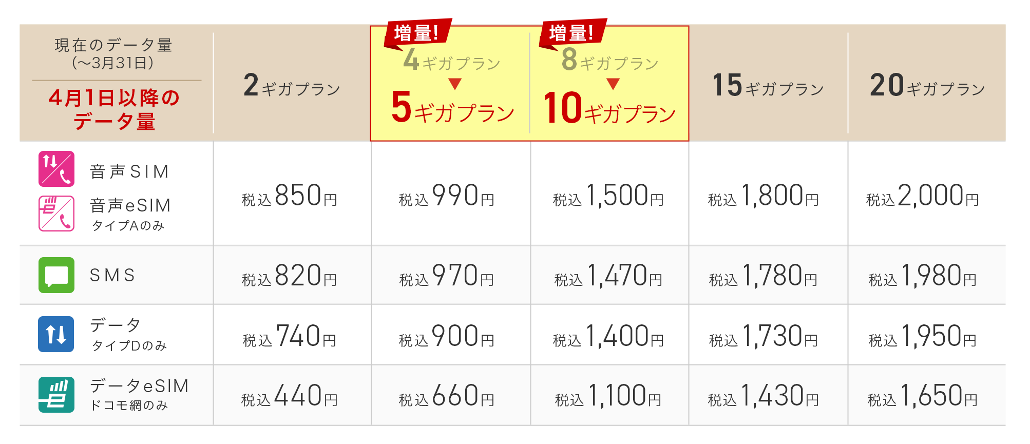 IIJmioの料金プラン「ギガプラン」、4GBと8GBがお値段そのままで容量