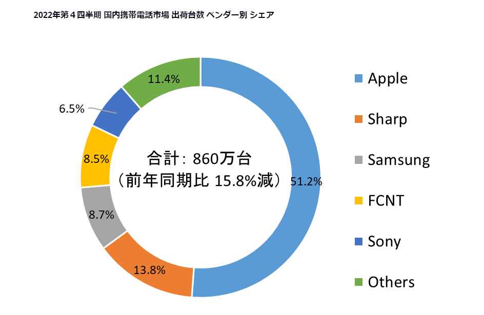 2022年のスマホ出荷は8.1％減、第4四半期は16％減――IDC調査 - ケータイ