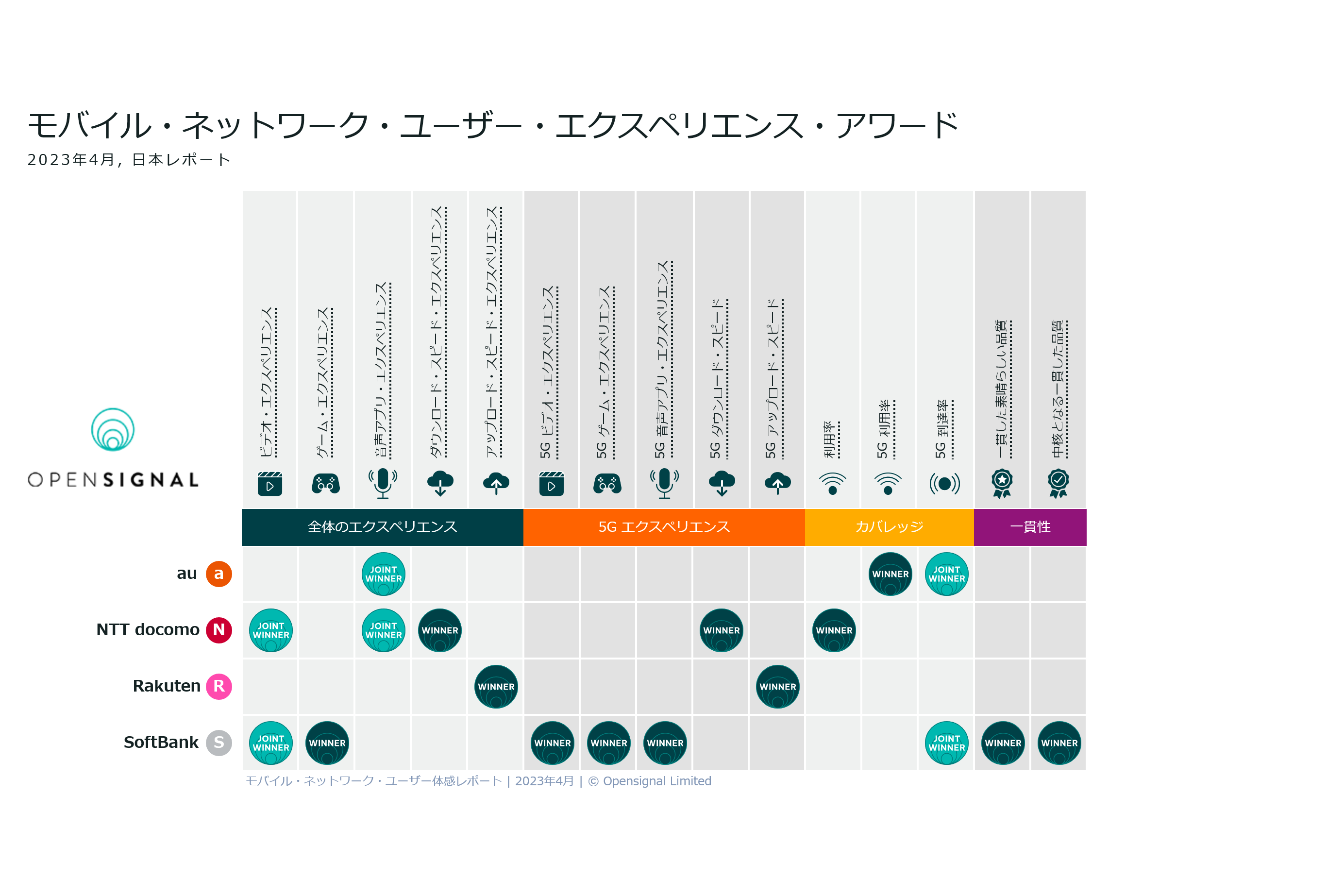 通信品質が最も安定しているのはソフトバンク、ドコモ抜く――オープンシグナルのレポート - ケータイ Watch