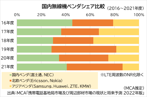 無線機ベンダーシェアでは北欧勢が活躍、基地局工事会社は市場縮小見込み再編続く - ケータイ Watch