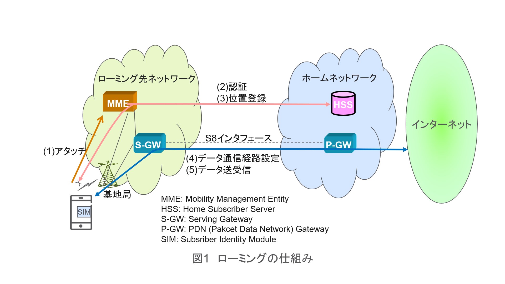 楽天モバイルで強化されたパートナー回線へのローミング事情を考察する ケータイ Watch