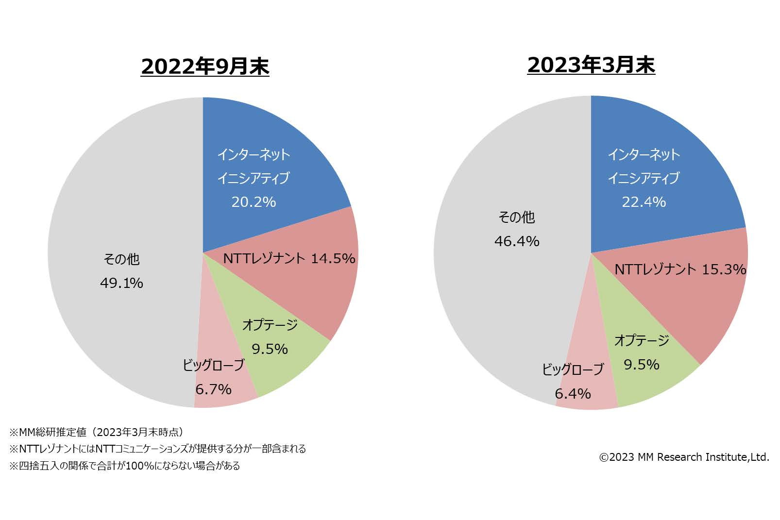 MM総研のMVNO調査、1位はIIJmioでシェアを拡大 - ケータイ Watch