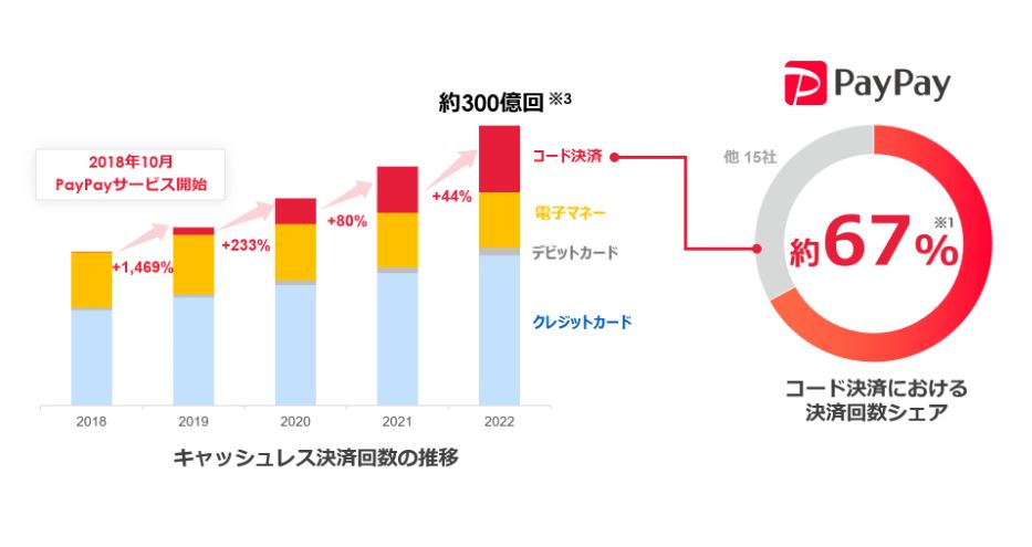 PayPayのシェアが約67％に、コード決済が決済回数で電子マネー抜く