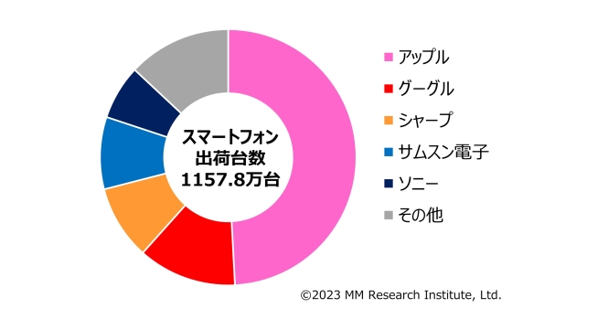 スマホ出荷が大幅減、携帯電話全体の総出荷数が過去最低――23年度上期