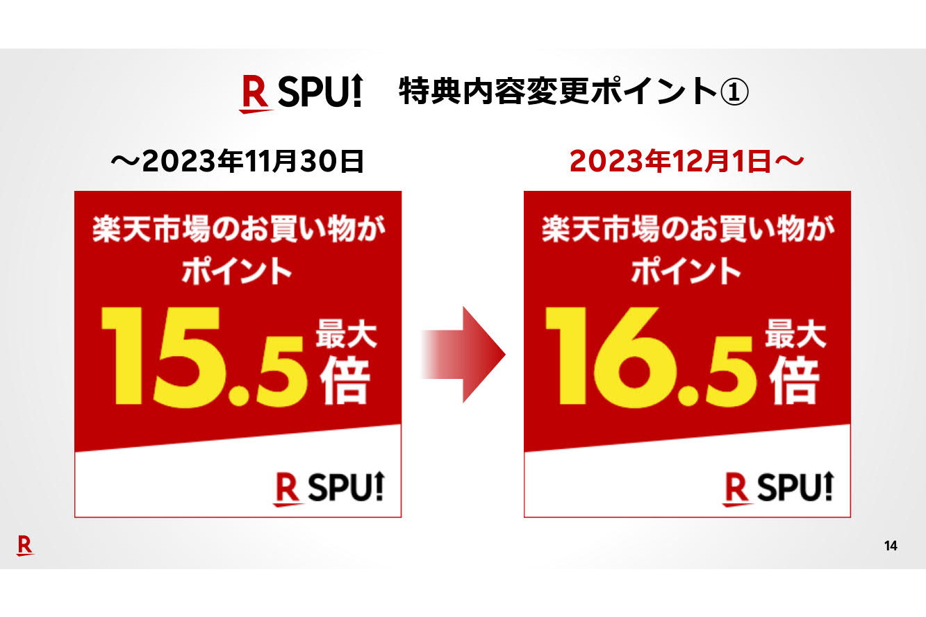 楽天ポイントプログラム「SPU」が本日12月1日に改定、楽天モバイル回線は＋4倍に、MVNO回線の特典は終了 ケータイ Watch