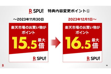 楽天のポイント還元「SPU」が12月から最大15.5倍→16.5倍に