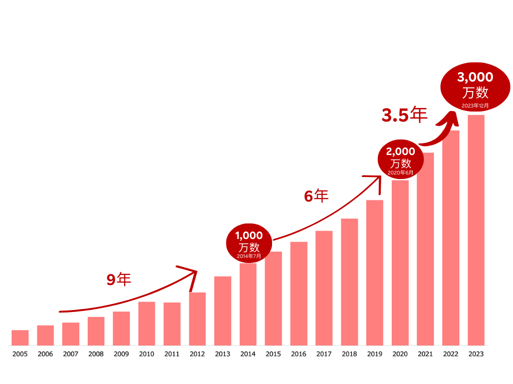楽天カードの発行枚数が3000万枚突破、1万ポイントが当たる