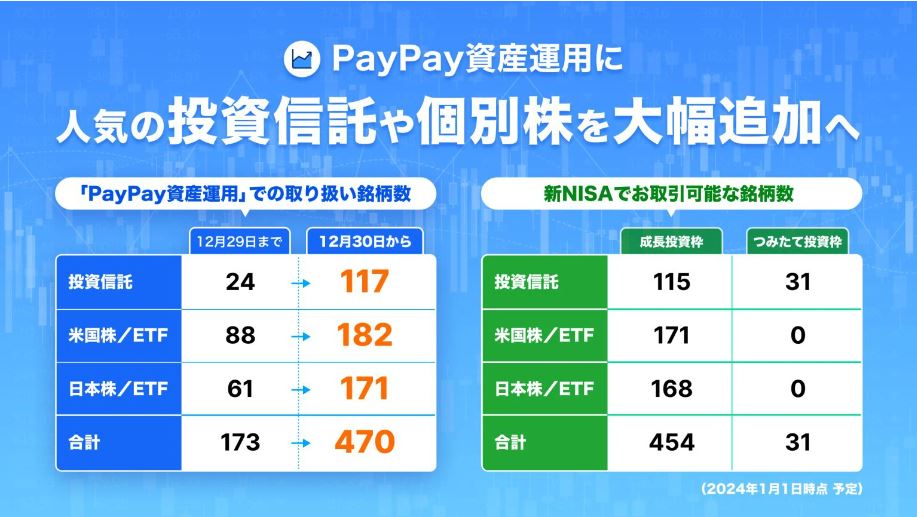 PayPay資産運用がラインアップ拡充、30日から470銘柄に - ケータイ Watch