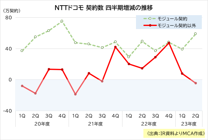 NTTドコモの“真水”の回線数は約2年ぶりに純減、MVNOへの回線提供にも