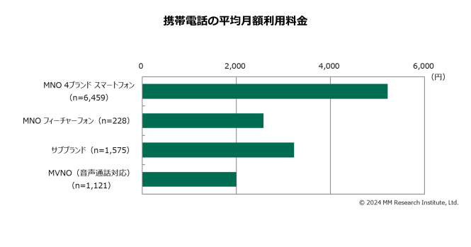 月々のスマホ利用料は平均4476円で底打ち反転、MM総研の調査