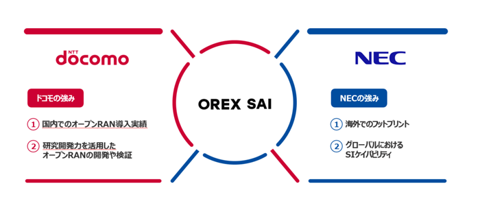 ドコモとNECが新会社「OREX SAI」を設立、オープンRANの海外展開を迅速