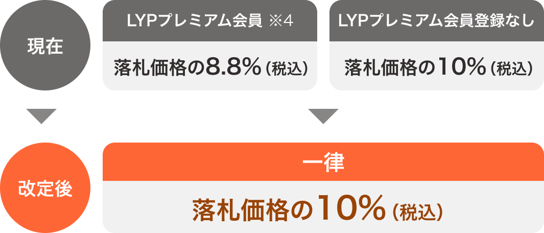 Yahoo!オークション、落札システム利用料を一律落札価格の10％へ - ケータイ Watch