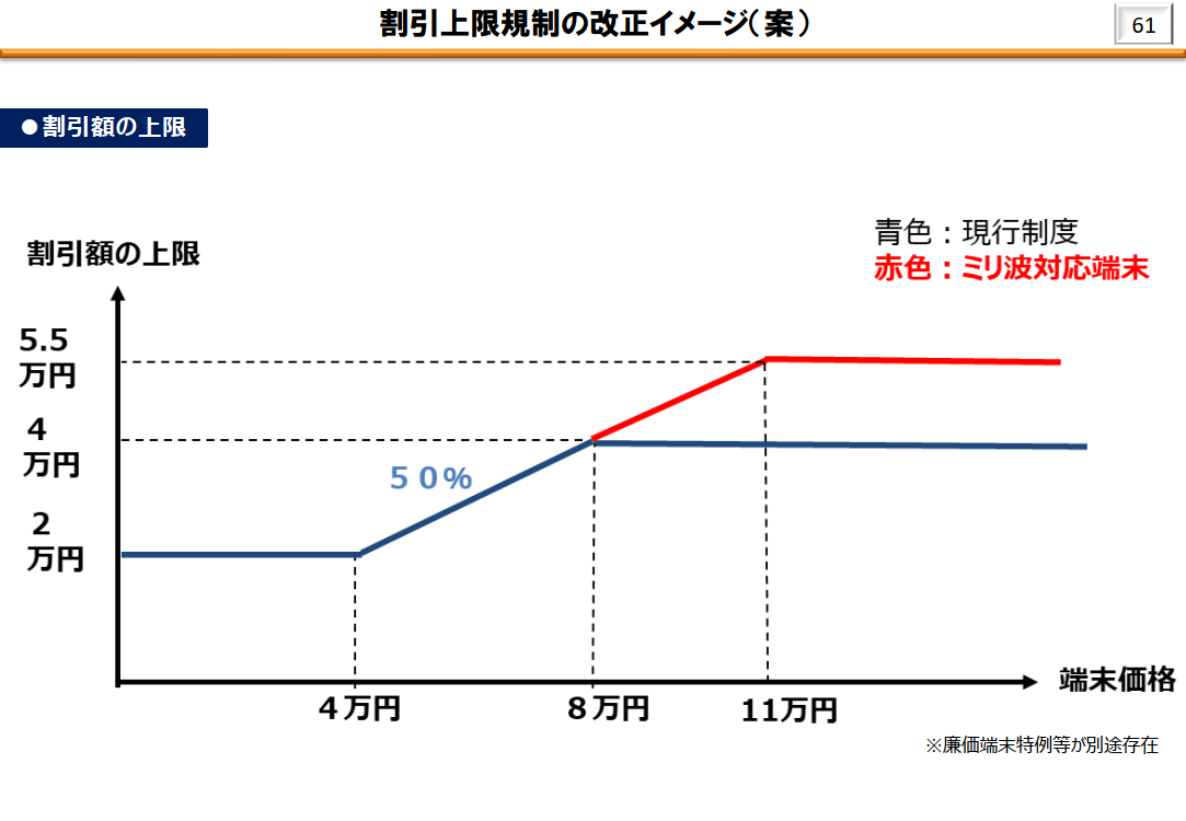 ミリ波対応スマホの割引上限は4万円→5.5万円に？ 総務省のWGで改正案 - ケータイ Watch