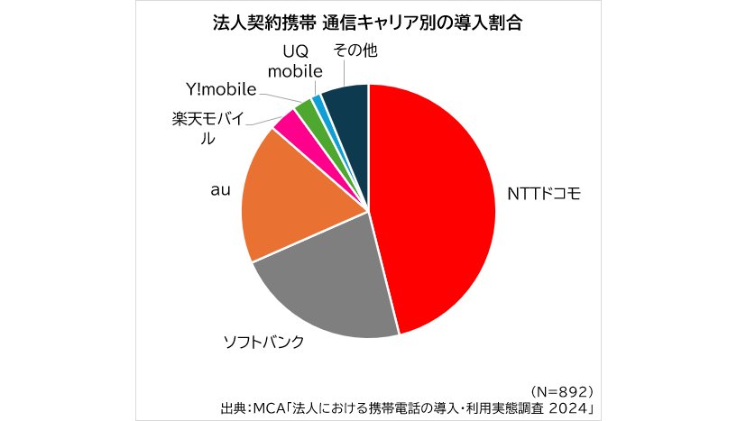 法人契約の携帯電話、キャリア別比率では「NTTドコモ」、端末ブランド