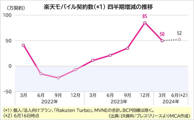 700万回線突破した楽天モバイル、3四半期連続での「50万超の純増」が