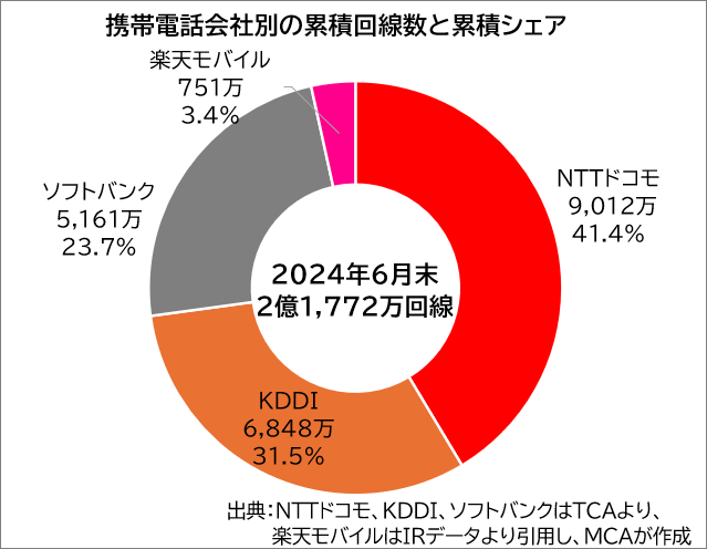 携帯各社の回線数から見る2024年度の市場トレンド - ケータイ Watch