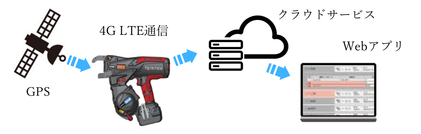 工具にGPSとLTE載せました。盗まれたら遠隔ロックです――マックスとKDDI 