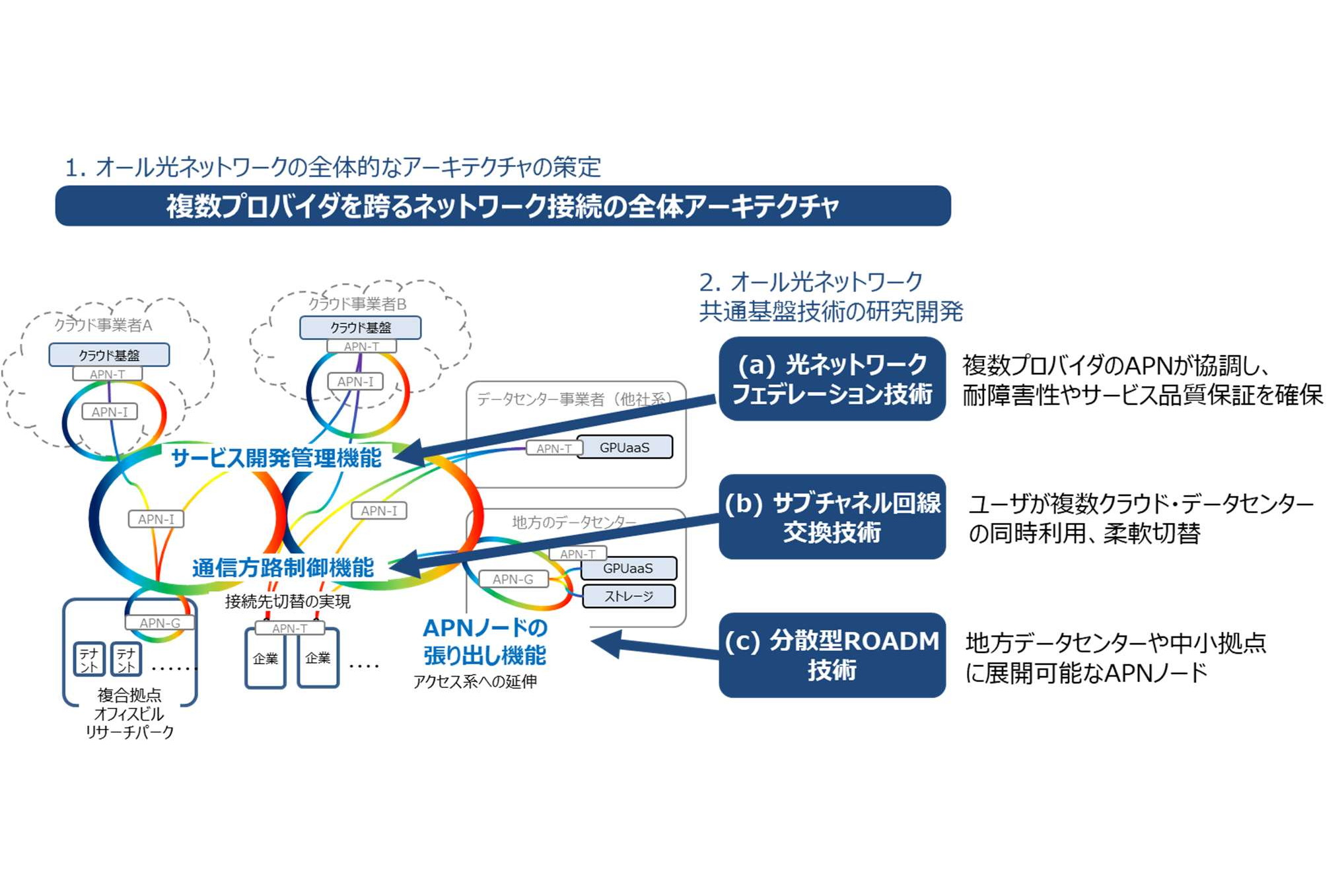 NTTとKDDI、楽天モバイルらがNICTのオール光ネットワーク基盤研究事業