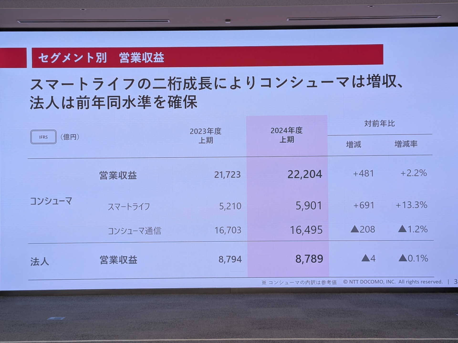 ドコモの2025年3月期第2四半期は増収減益、MNP数・eximo加入増で改善へ