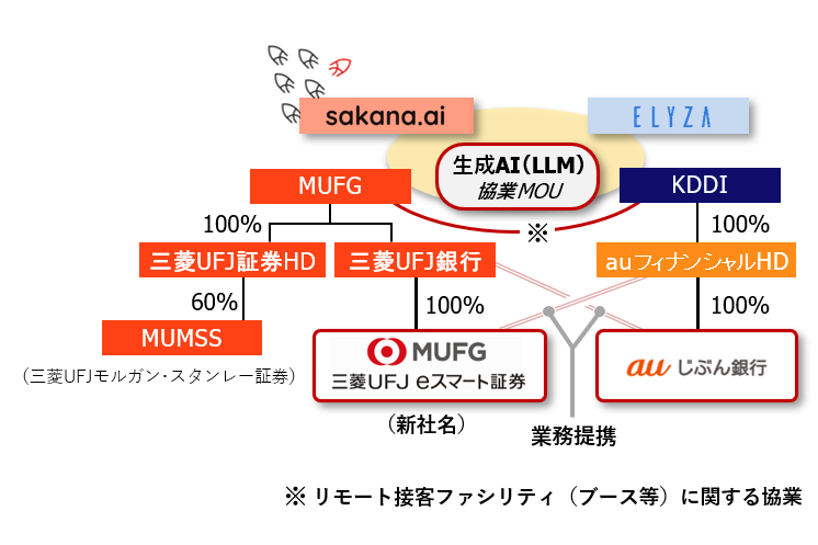 KDDIとMUFGの金融事業再編――じぶん銀行はKDDI、カブコム証券はMUFG ...