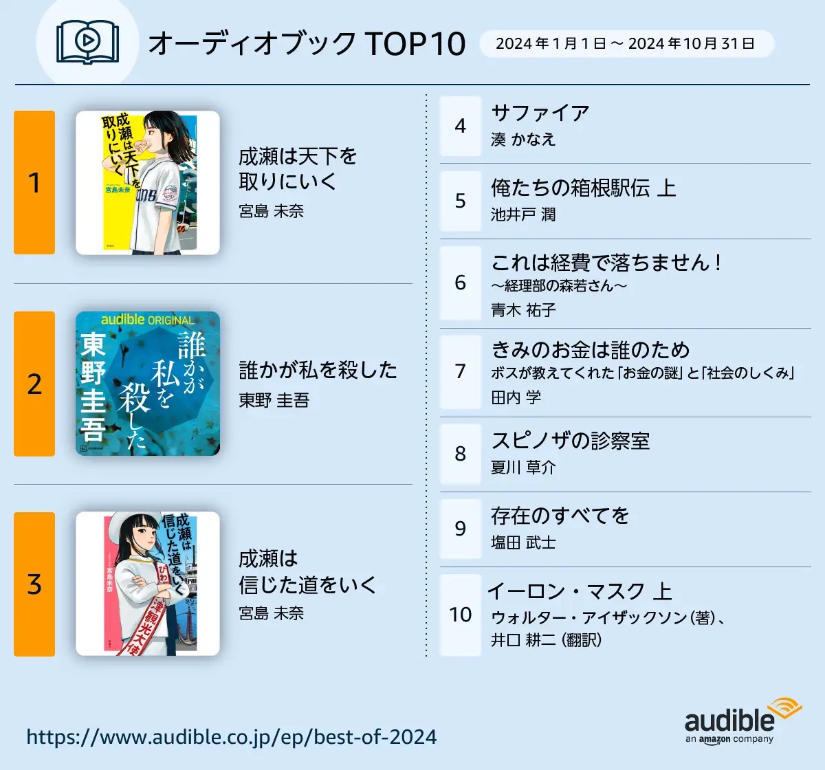2024年の「Audible」ランキング、本屋大賞の「成瀬」が天下取り