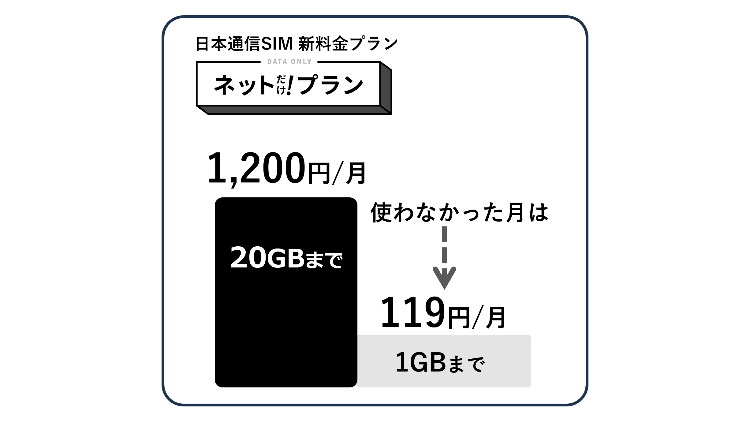 11月8日限定値下げ 夕方には終了します‼️SIMフリーiPhone12 64ギガ 2026年3月1日より15ギガプランが1,600円に値下げ！さらにお得な春