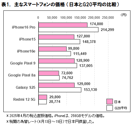 ICT総研がスマートフォン・タブレット端末価格を海外比較 - ケータイ Watch