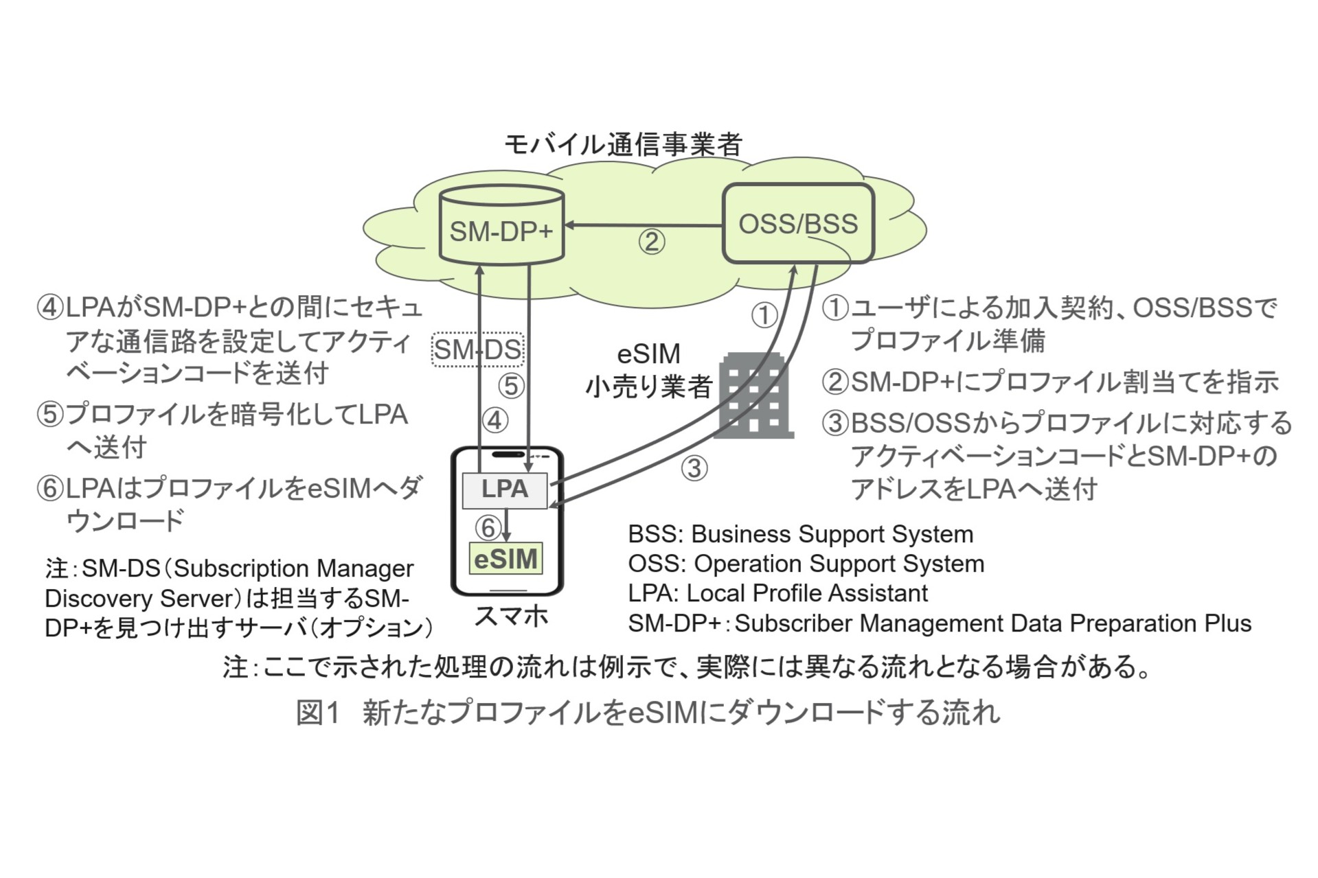 eSIMの仕組みと進化――コンシューマー向けeSIMとIoT向けeSIMのシナジー