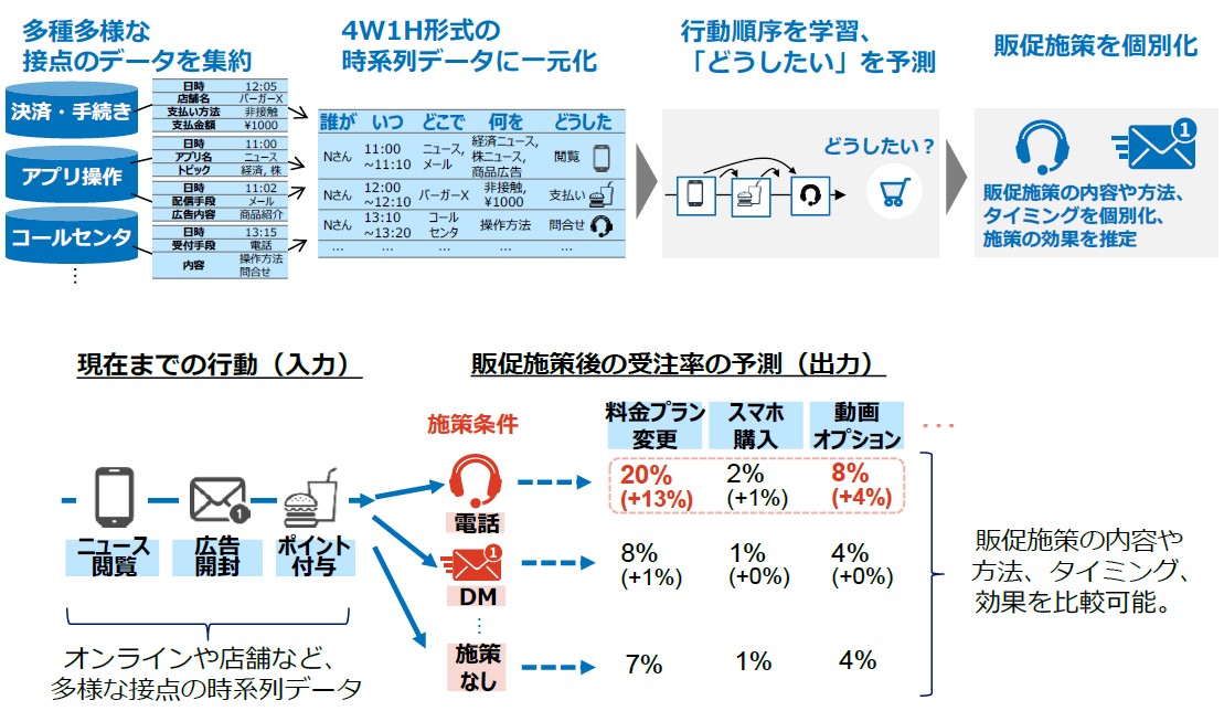 NTTとドコモ、“ユーザーの行動”を時系列で機械学習し販促に活かす「大