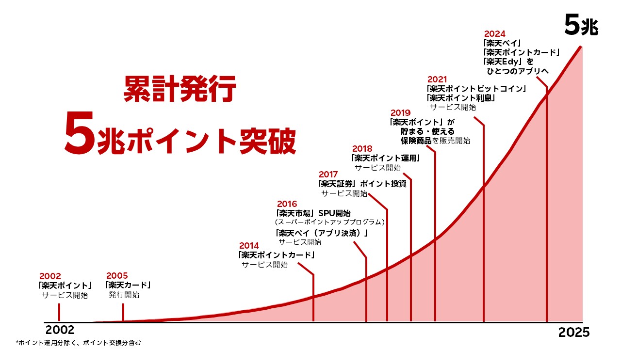 楽天ポイント」、累計発行5兆ポイントを突破 - ケータイ Watch