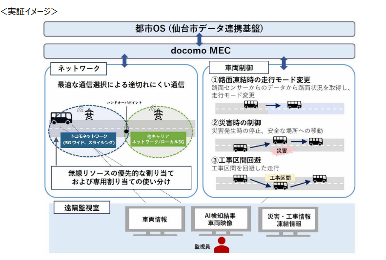 仙台市で自動運転バスの実証実験、凍結路・災害時も安全走行 ドコモ