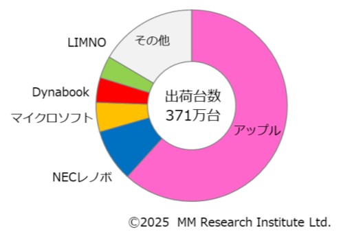 MM総研、2025年度上期の国内タブレット出荷台数を発表 iPadが6割を
