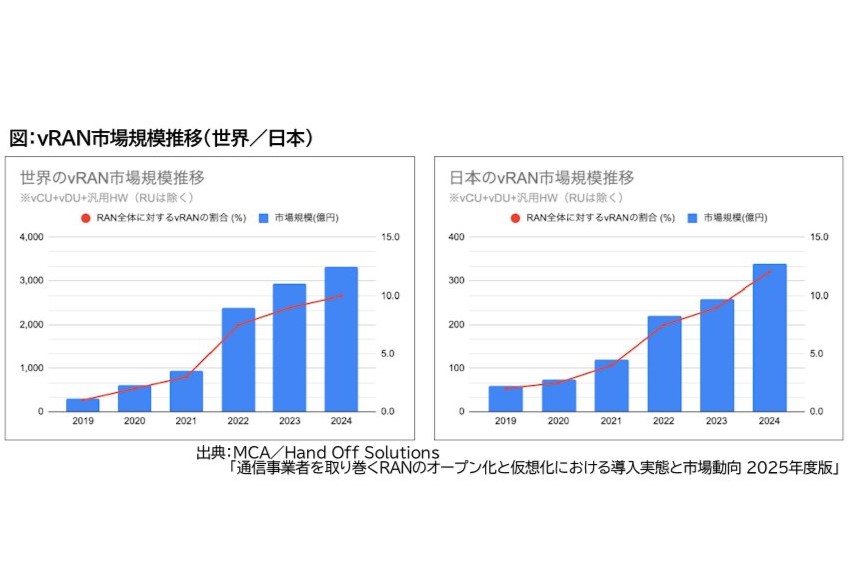 [DATAで見るケータイ業界] 2024年の世界のvRAN市場規模は約3300億円、Open RANの市場規模は約1500億円と推計