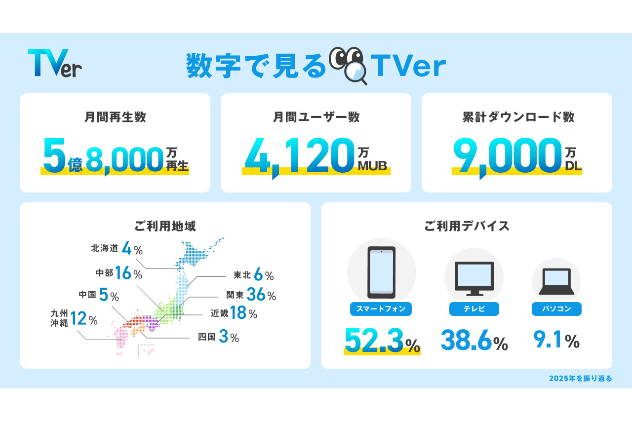 2025年のTVer、視聴1位は宮崎県・11月に過去最高再生数・テレビ視聴数も増加