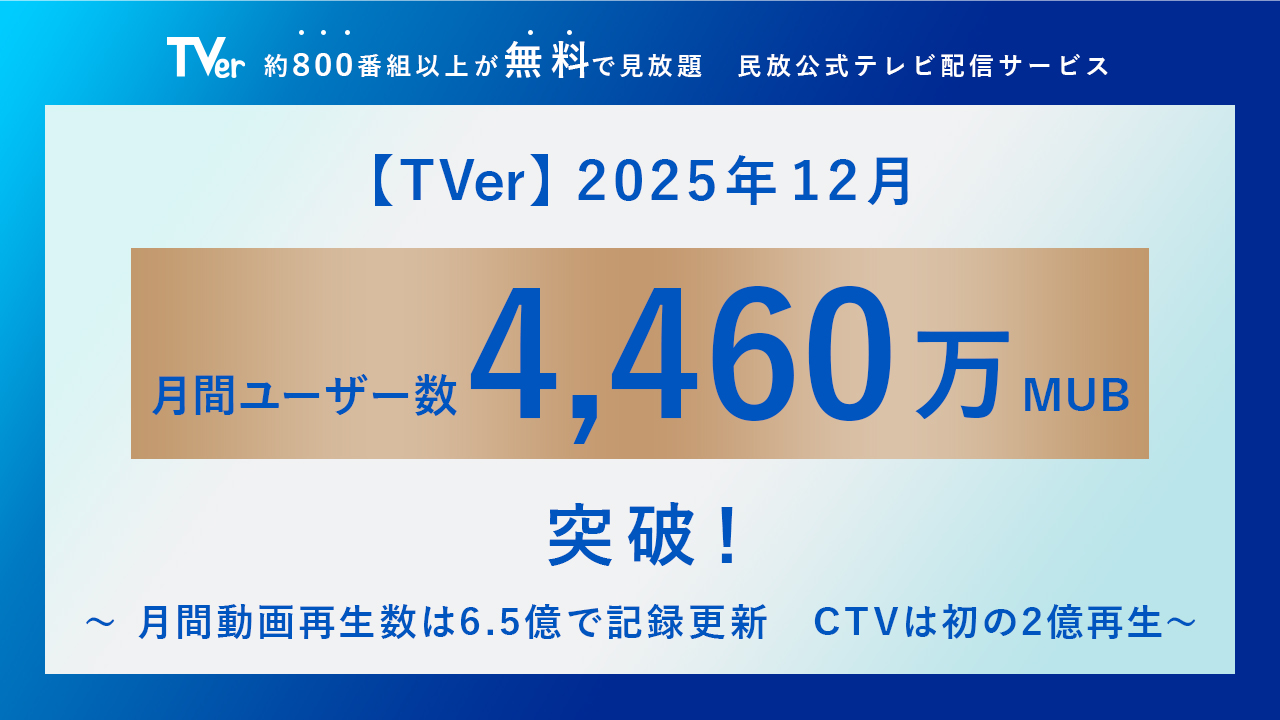 「TVer」の25年12月の月間ユーザー数、4460万MUBで過去最高に