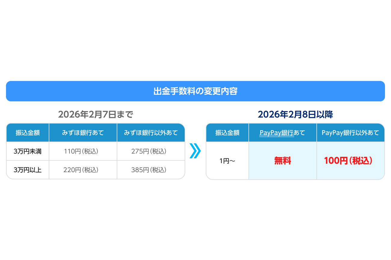 PayPay証券、出金手数料を値下げへ PayPay銀行宛ては無料に - ケータイ Watch