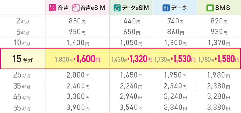 IIJmioの料金プラン「ギガプラン」15ギガが値下げ、3月～ - ケータイ Watch