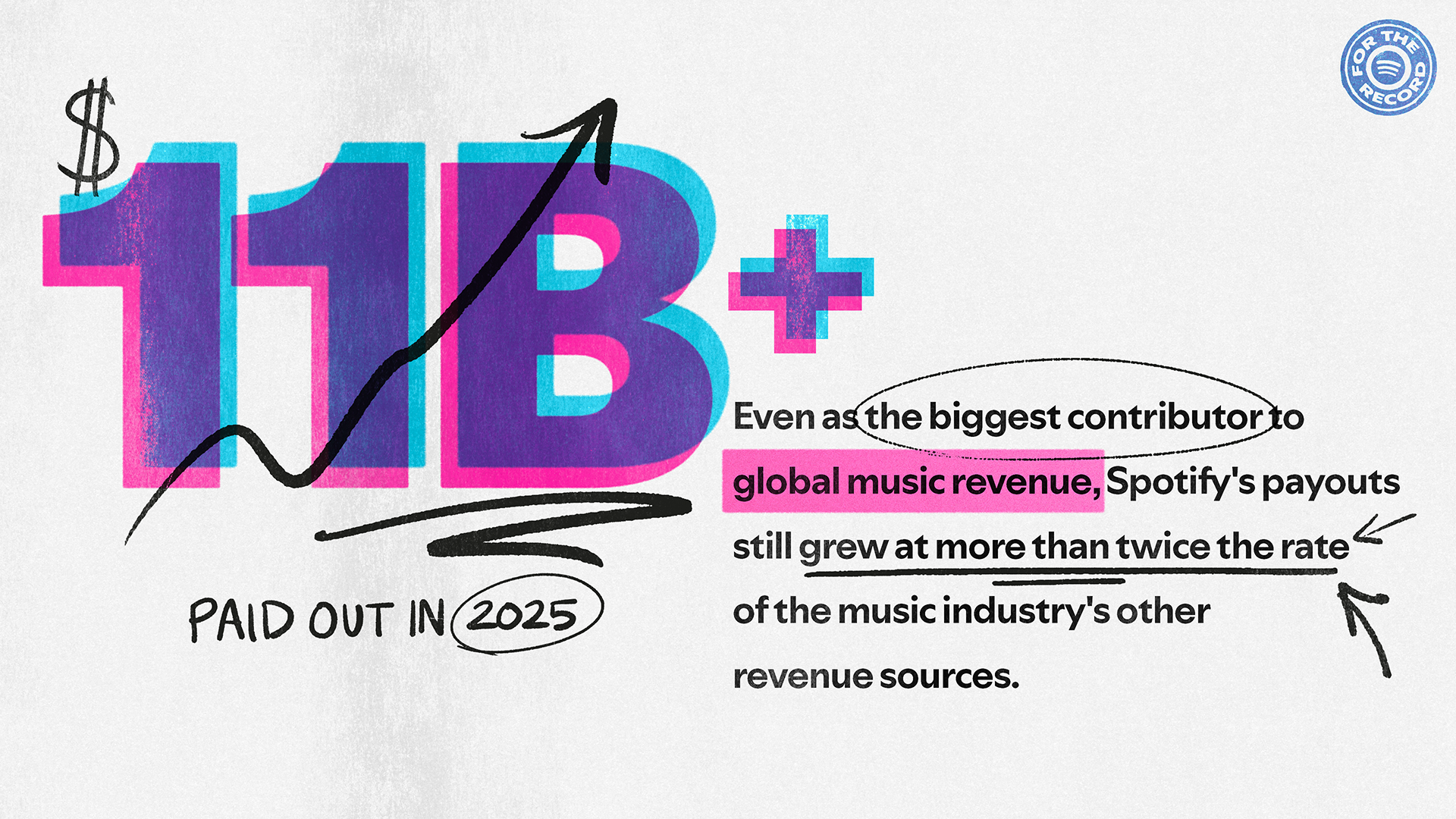 Spotify、2025年の音楽業界への支払額が史上最高の110億ドル超　新機能「SongDNA」も発表
