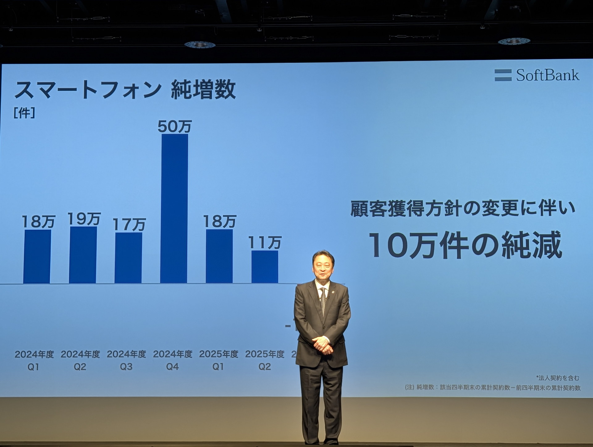 スマホ10万件“純減”に動じないソフトバンク宮川社長、「数より質」の新