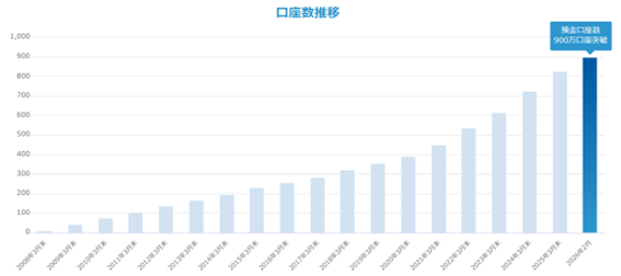 住信SBIネット銀行、預金口座数が900万口座を突破