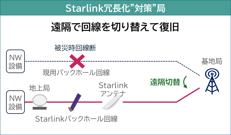 基地局のバックホール回線を遠隔でStarlinkに、KDDIが機能検証を完了