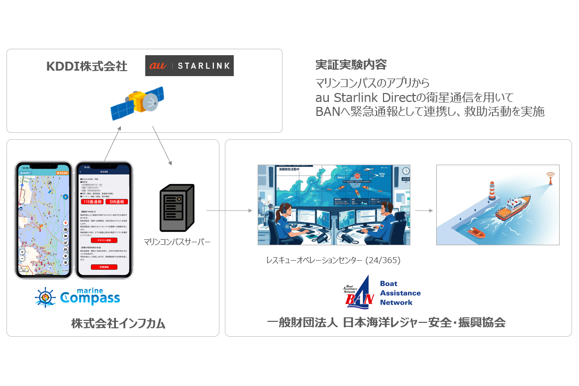 KDDIら、海上圏外での衛星SOS発信を実験　「マリンコンパス」アプリが衛星通信対応へ