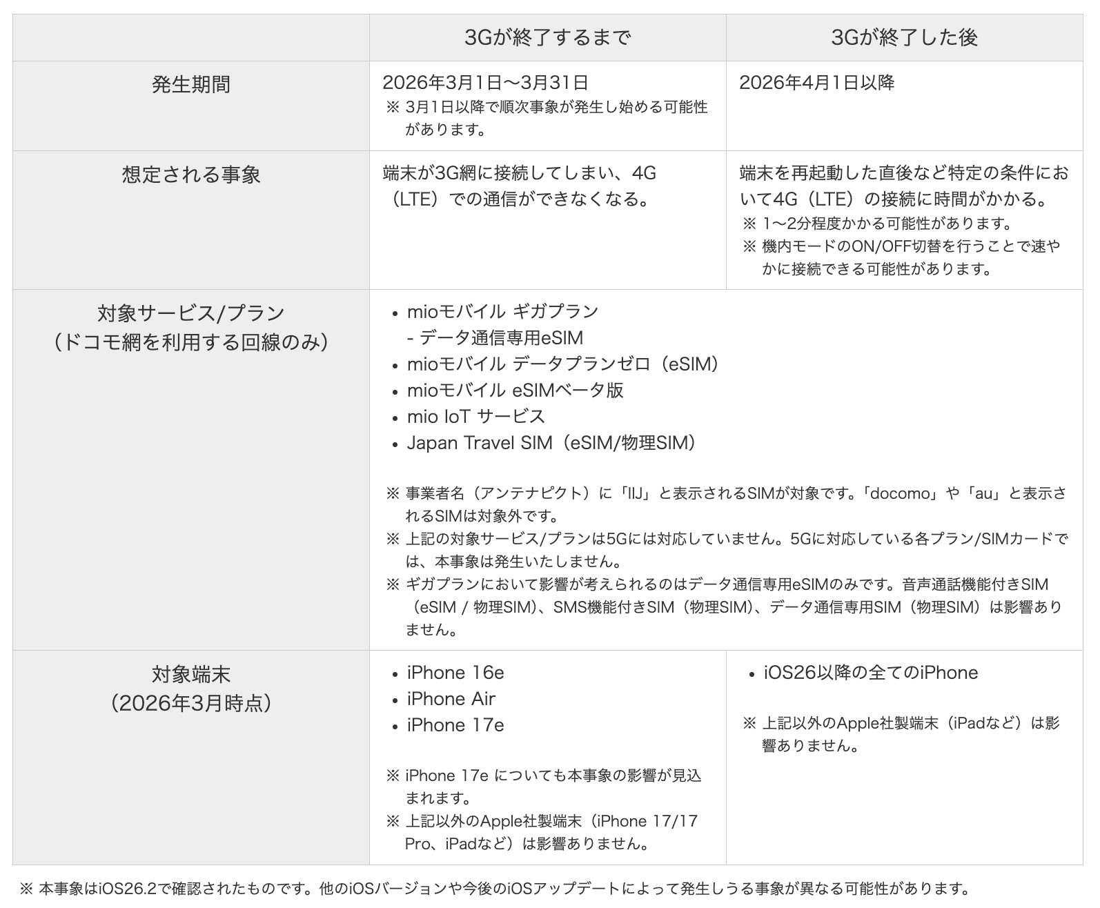 IIJ、ドコモの3Gサービス終了による一部iPhoneへの影響を再周知