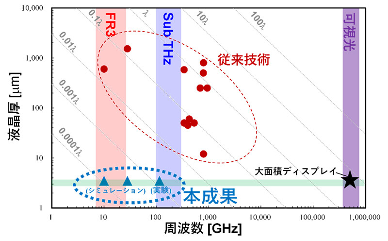 外からの電波を室内の隅々まで、NTTが"窓で電波の行き先を可変制御”に成功