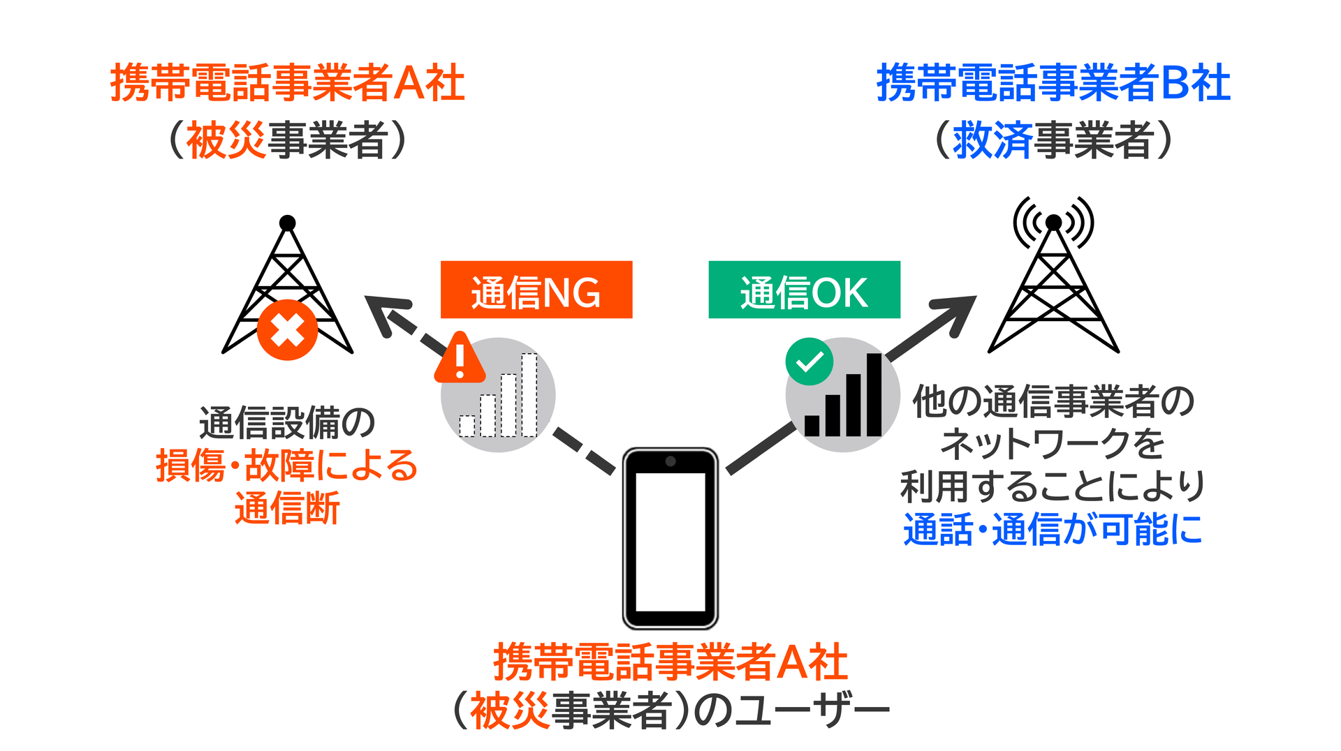 IIJmio、災害時に通信を維持する「JAPANローミング」対応へ　4月～