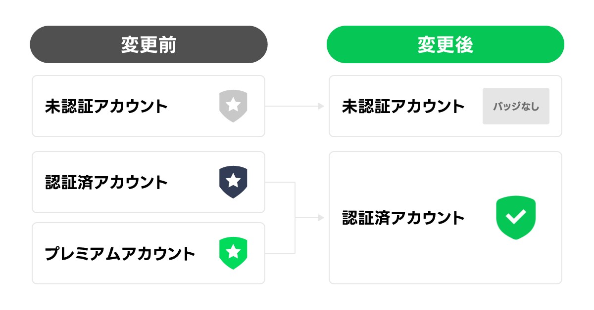 「LINE公式アカウント」認証バッジは“緑のチェックマーク”のみに