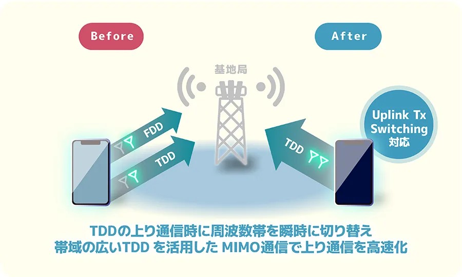 ソフトバンク5G ソフトバンク、5G SAの上り通信を約1.5倍に高速化する「Uplink Tx